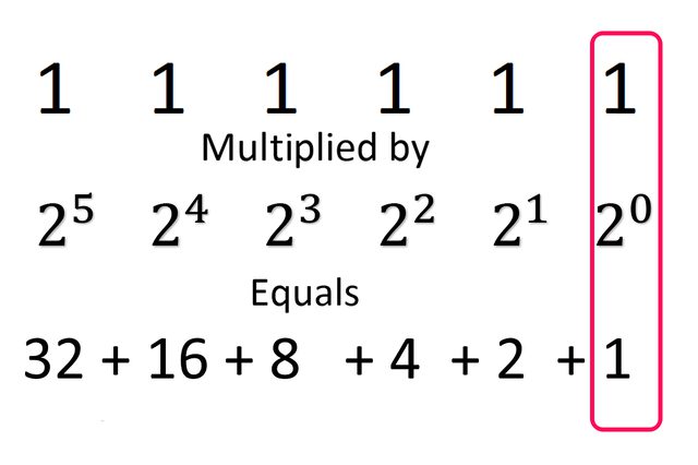 چگونه اعداد باینری را بخوانیم
