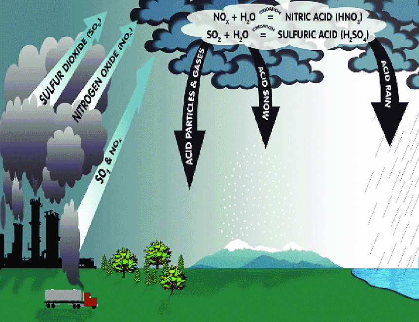 formation-of-acid-rain